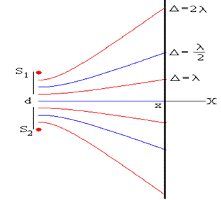 D:fisica nouondasinterferenciainterferencia7.GIF