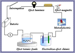 efectele curentului electric