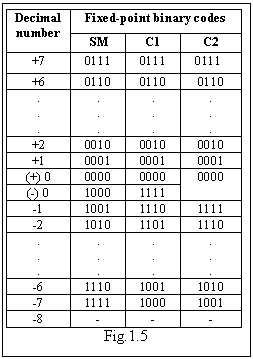 Text Box: Decimal number	Fixed-point binary codes
	SM	C1	C2
+7	0111	0111	 0111
+6	0110	0110	0110
.
.
.	.
.
.	.
.
.	.
.
.
+2	0010	0010	0010
+1	0001	0001	0001
(+) 0	0000	0000	0000

(-) 0	1000	1111	
-1	1001	1110	1111
-2	1010	1101	1110
.
.
.	.
.
.	.
.
.	.
.
.
-6	1110	1001	1010
-7	1111	1000	1001
-8	-	-	-
Fig.1.5















