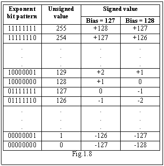 Text Box: Exponent bit pattern Unsigned value Signed value
 Bias = 127 Bias = 128
11111111 255 +128 +127
11111110 254 +127 +126
.
.
. .
.
. .
.
. .
.
.
10000001 129 +2 +1
10000000 128 +1 0
01111111 127 0 -1
01111110 126 -1 -2
.
.
. .
.
. .
.
. .
.
.
00000001 1 -126 -127
00000000 0 -127 -128
Fig.1.8

