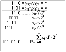 Text Box:         1110 = y3y2y1y0 = Y
        1101 = x3x2x1x0 = X
        1110...  x0*Y*20 
      0000... x1*Y*21
    1110....  x2*Y*22
  1110.... x3*Y*23               
10110110.. P= 
