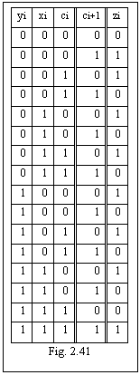 Text Box: yi	xi	ci	ci+1	zi
0	0	0	0	0
0	0	0	1	1
0	0	1	0	1
0	0	1	1	0
0	1	0	0	1
0	1	0	1	0
0	1	1	0	1
0	1	1	1	0
1	0	0	0	1
1	0	0	1	0
1	0	1	0	1
1	0	1	1	0
1	1	0	0	1
1	1	0	1	0
1	1	1	0	0
1	1	1	1	1
Fig. 2.41
