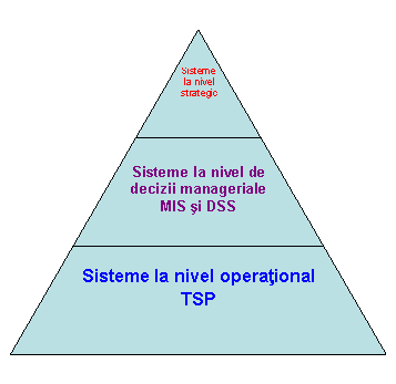 Pyramid Diagram