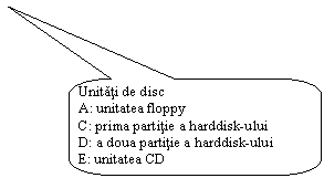 Rounded Rectangular Callout: Unitati de disc
A: unitatea floppy
C: prima partitie a harddisk ului
D: a doua partitie a harddisk ului
E: unitatea CD


