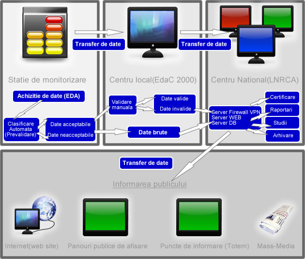 Data flow in Reteaua de Monitorizare