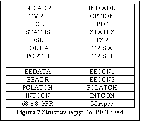 Text Box: IND ADR	IND ADR
TMR0	OPTION
PCL	PLC
STATUS	STATUS
FSR	FSR
PORT A	TRIS A
PORT B	TRIS B
	
EEDATA	EECON1
EEADR	EECON2
PCLATCH	PCLATCH
INTCON	INTCON
68 x 8 GPR	Mapped
Figura 7 Structura registrilor PIC16F84
