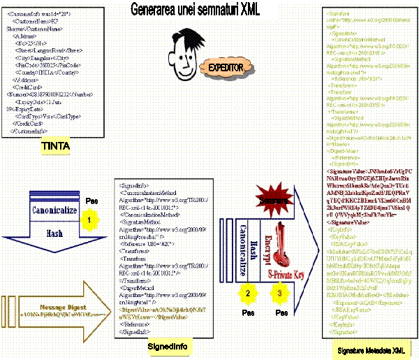 Figure 7: XML Signature Generation,Generarea unei semnaturi XML,EXPEDITOR,TINTA,SignedInfo,Semnare,Signature Metadata XML,Pas,Pas,Pas