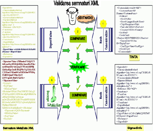 Figure 8: XML Signature Validation,Validarea semnaturi XML,DESTINATAR,COMPARARE,COMPARARE,VERIFICARE,TINTA,SignedInfo,Semnatura MetaData XML