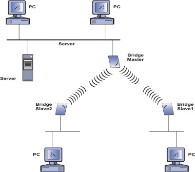 Bridge Wireless Point-to-Multipoint