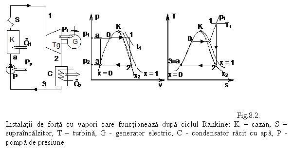 Text Box: Fig.8.2. Instalatii de forta cu vapori care functioneaza dupa ciclul Rankine: K - cazan, S - supraincalzitor, T - turbina, G - generator electric, C - condensator racit cu apa, P - pompa de presiune.