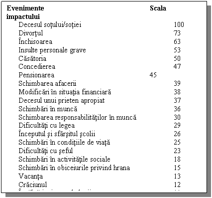 Text Box: Evenimente Scala impactului
Decesul sotului/sotiei 100
Divortul 73
Inchisoarea 63
Insulte personale grave 53
Casatoria 50
Concedierea 47
Pensionarea 45
Schimbarea afacerii 39
Modificari in situatia financiara 38
Decesul unui prieten apropiat 37
Schimbari in munca 36
Schimbarea responsabilitatilor in munca 30
Dificultati cu legea 29
Inceputul si sfarsitul scolii 26
Schimbari in conditiile de viata 25
Dificultati cu seful 23
Schimbari in activitatile sociale 18
Schimbari in obiceiurile privind hrana 15
Vacanta 13
Craciunul 12
Incalcari minore ale legii 11
