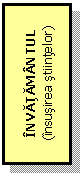 Text Box: INVATAMANTUL
(insusirea stiintelor)
