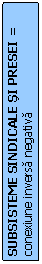 Rounded Rectangle: SUBSISTEME SINDICALE SI PRESEI =
conexiune inversa negativa 

