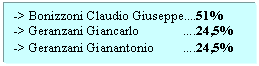 Text Box: -> Bonizzoni Claudio Giuseppe.51%
-> Geranzani Giancarlo             .24,5%
-> Geranzani Gianantonio         .24,5%
