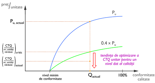 Figura 1: Profitabilitatea firmei din perspectiva costurilor referitoare la calitate