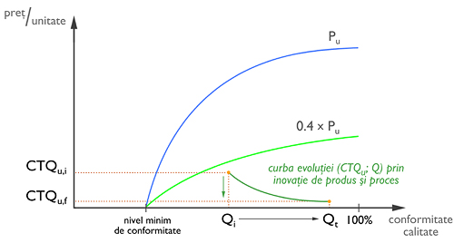 Figura 2: Curba competitivitatii din perspectiva costurilor totale referitoare la calitate