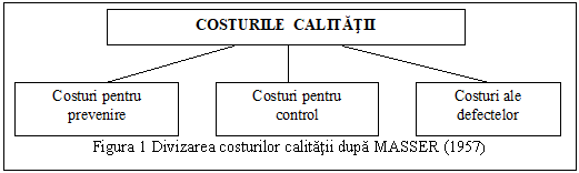 Text Box: 
Figura 1 Divizarea costurilor calitatii dupa MASSER (1957)
