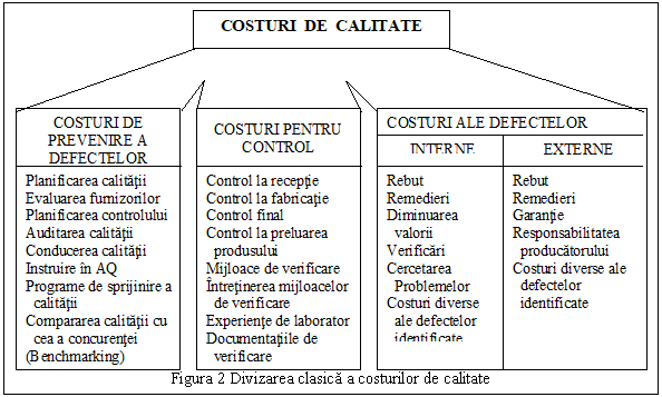 Text Box: 
Figura 2 Divizarea clasica a costurilor de calitate
