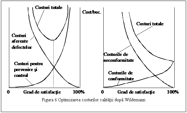 Text Box: 
Figura 6 Optimizarea costurilor calitatii dupa Wildemann
