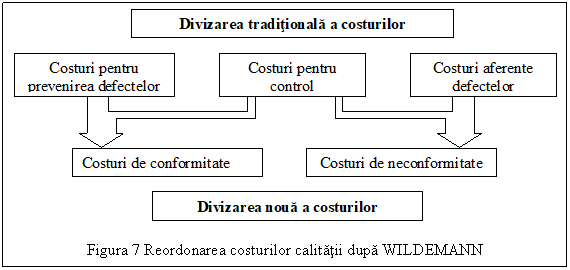 Text Box: 

Figura 7 Reordonarea costurilor calitatii dupa WILDEMANN
