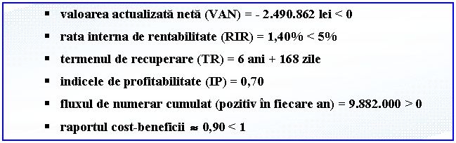 Text Box:  valoarea actualizata neta (VAN) = - 2.490.862 lei < 0
 rata interna de rentabilitate (RIR) = 1,40% < 5%
 termenul de recuperare (TR) = 6 ani + 168 zile
 indicele de profitabilitate (IP) = 0,70
 fluxul de numerar cumulat (pozitiv in fiecare an) = 9.882.000 > 0
 raportul cost-beneficii 0,90 < 1

