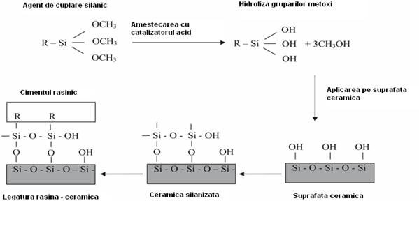 silanizarea