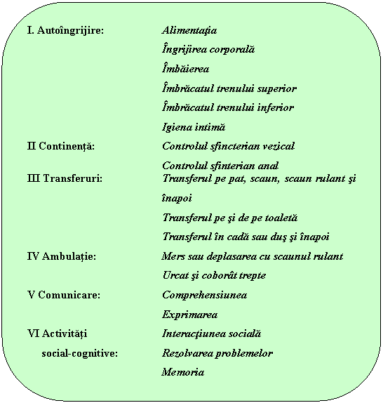 Rounded Rectangle: I. Autoingrijire: Alimentatia
Ingrijirea corporala
Imbaierea 
Imbracatul trenului superior 
Imbracatul trenului inferior 
 Igiena intima 
II Continenta: Controlul sfincterian vezical 
Controlul sfinterian anal
III Transferuri: Transferul pe pat, scaun, scaun rulant si inapoi
Transferul pe si de pe toaleta
Transferul in cada sau dus si inapoi 
IV Ambulatie: Mers sau deplasarea cu scaunul rulant 
Urcat si coborat trepte
V Comunicare: Comprehensiunea 
 Exprimarea 
VI Activitati Interactiunea sociala
 social-cognitive: Rezolvarea problemelor 
Memoria 


