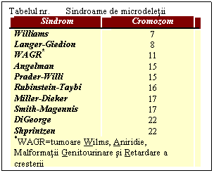 Text Box: Tabelul nr. Sindroame de microdeletii
Sindrom Cromozom
Williams 7
Langer-Giedion 8
WAGR* 11
Angelman 15
Prader-Willi 15
Rubinstein-Taybi 16
Miller-Dieker 17
Smith-Magennis 17
DiGeorge 22
Shprintzen 22
*WAGR=tumoare Wilms, Aniridie, Malformatii Genitourinare si Retardare a cresterii 

