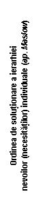 Text Box: Ordinea de solutionare a ierarhiei
nevoilor (necesitatilor) individuale (ap. Maslow)
