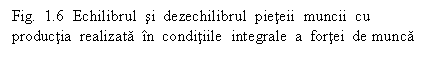 Text Box: Fig. 1.6 Echilibrul si dezechilibrul pieteii muncii cu productia realizata in conditiile integrale a fortei de munca