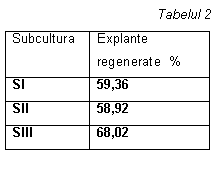 Text Box: Tabelul 2                                                                       
Subcultura	Explante regenerate  %
SI	59,36
SII	58,92
SIII	68,02




