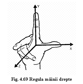 Text Box:  
Fig. 4.69 Regula mainii drepte
