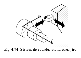 Text Box: 
Fig. 4.74 Sistem de coordonate la strunjire
