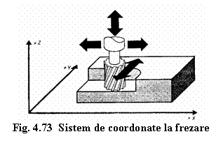 Text Box: 
Fig. 4.73 Sistem de coordonate la frezare
