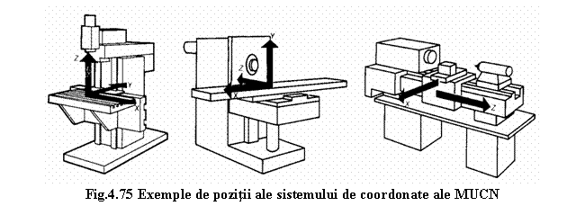 Text Box: 
Fig.4.75 Exemple de pozitii ale sistemului de coordonate ale MUCN
