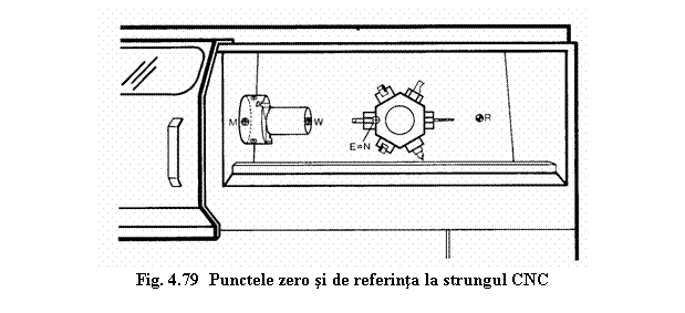 Text Box: 
Fig. 4.79 Punctele zero si de referinta la strungul CNC

