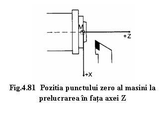 Text Box: 
Fig.4.81 Pozitia punctului zero al masini la prelucrarea in fata axei Z
