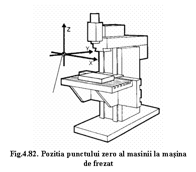 Text Box: 
Fig.4.82. Pozitia punctului zero al masinii la masina de frezat
 
