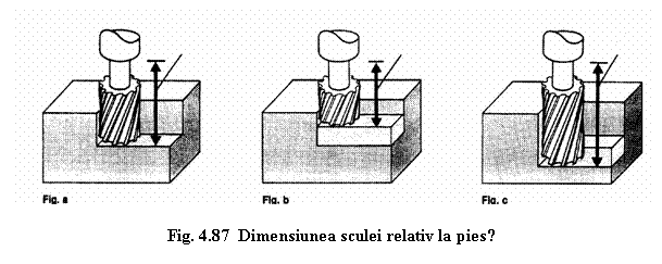 Text Box: 

Fig. 4.87 Dimensiunea sculei relativ la piesǎ
