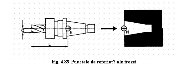 Text Box: 
Fig. 4.89 Punctele de referintǎ ale frezei
