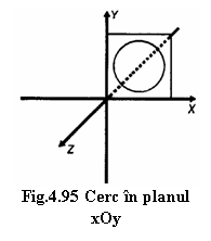 Text Box:  Fig.4.95 Cerc in planul xOy
