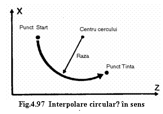 Text Box: Fig.4.97 Interpolare circularǎ in sens antiorar

