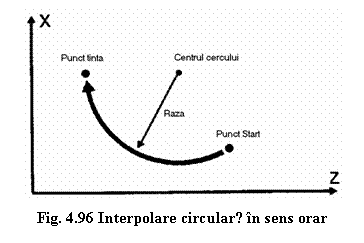 Text Box: 

Fig. 4.96 Interpolare circularǎ in sens orar
