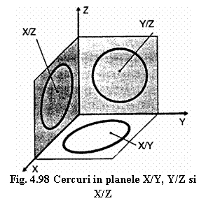 Text Box:  
Fig. 4.98 Cercuri in planele X/Y, Y/Z si X/Z
