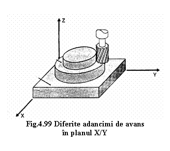 Text Box: 
Fig.4.99 Diferite adancimi de avans
in planul X/Y

