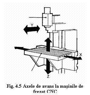 Text Box:  
Fig. 4.5 Axele de avans la masinile de frezat CNC
