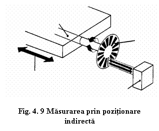 Text Box: 

Fig. 4. 9 Masurarea prin pozitionare indirecta 
