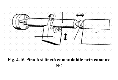Text Box: 
Fig. 4.16 Pinola si lineta comandabile prin comenzi NC
