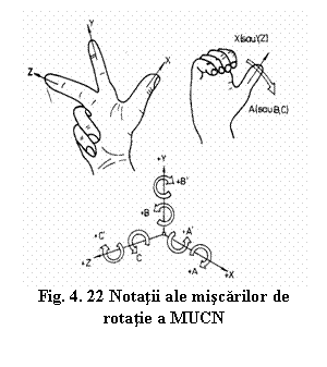 Text Box:  
Fig. 4. 22 Notatii ale miscarilor de rotatie a MUCN
