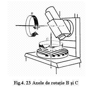 Text Box: 
Fig.4. 23 Axele de rotatie B si C
